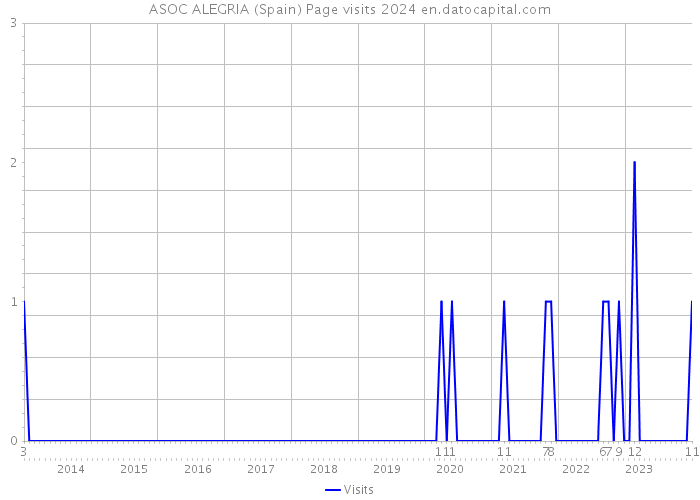 ASOC ALEGRIA (Spain) Page visits 2024 