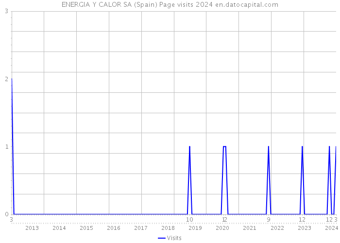 ENERGIA Y CALOR SA (Spain) Page visits 2024 
