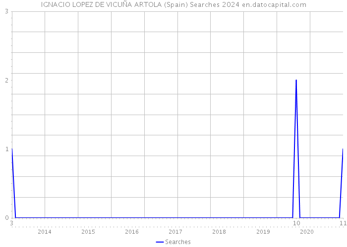 IGNACIO LOPEZ DE VICUÑA ARTOLA (Spain) Searches 2024 