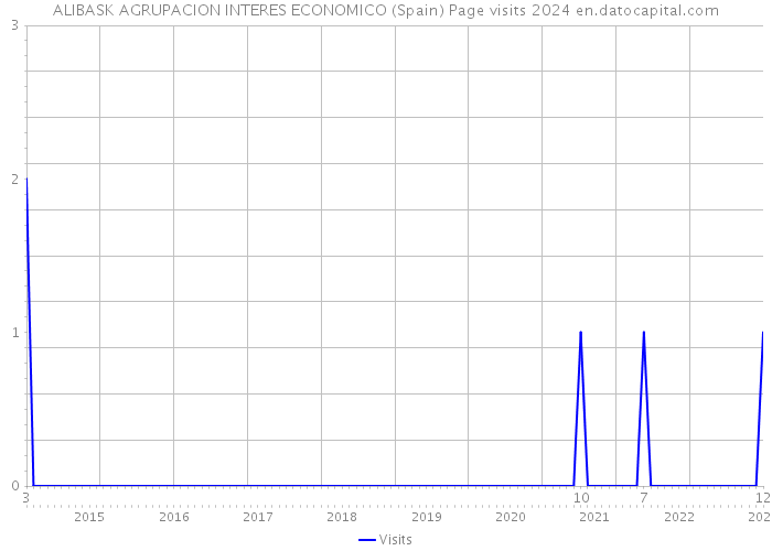 ALIBASK AGRUPACION INTERES ECONOMICO (Spain) Page visits 2024 