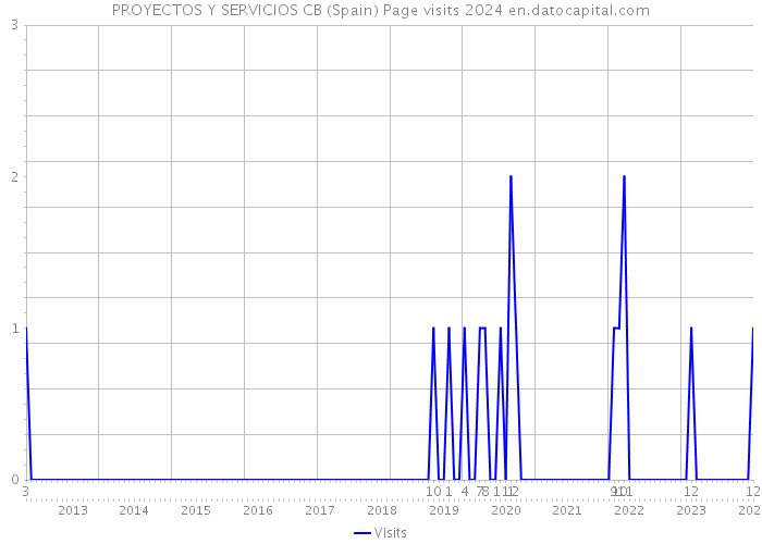 PROYECTOS Y SERVICIOS CB (Spain) Page visits 2024 