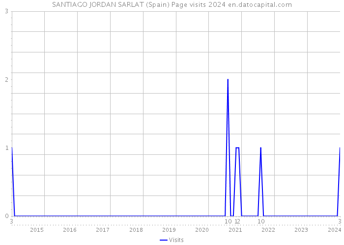 SANTIAGO JORDAN SARLAT (Spain) Page visits 2024 