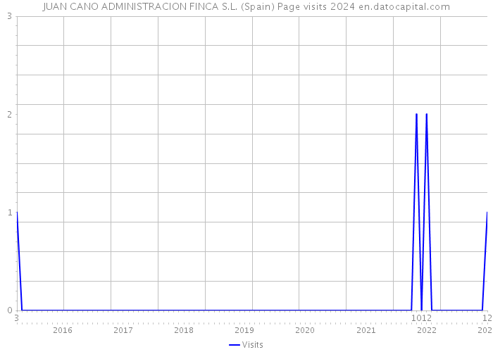 JUAN CANO ADMINISTRACION FINCA S.L. (Spain) Page visits 2024 