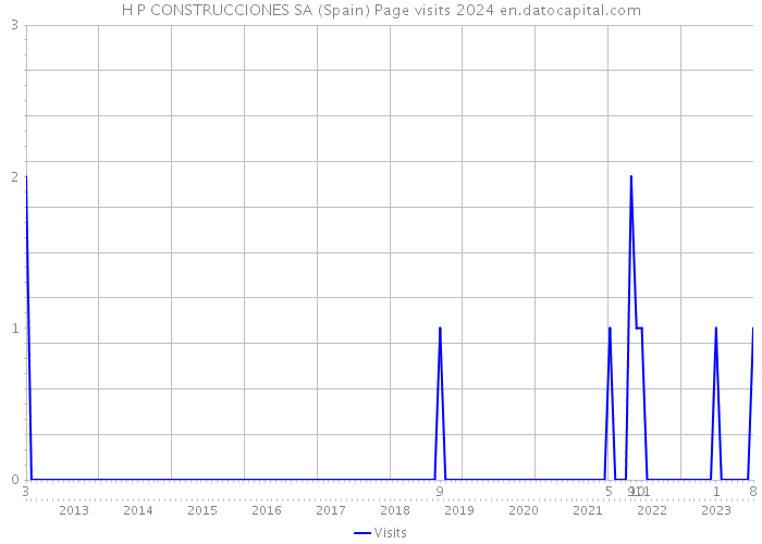 H P CONSTRUCCIONES SA (Spain) Page visits 2024 