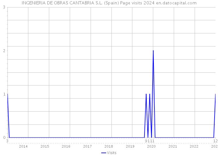 INGENIERIA DE OBRAS CANTABRIA S.L. (Spain) Page visits 2024 