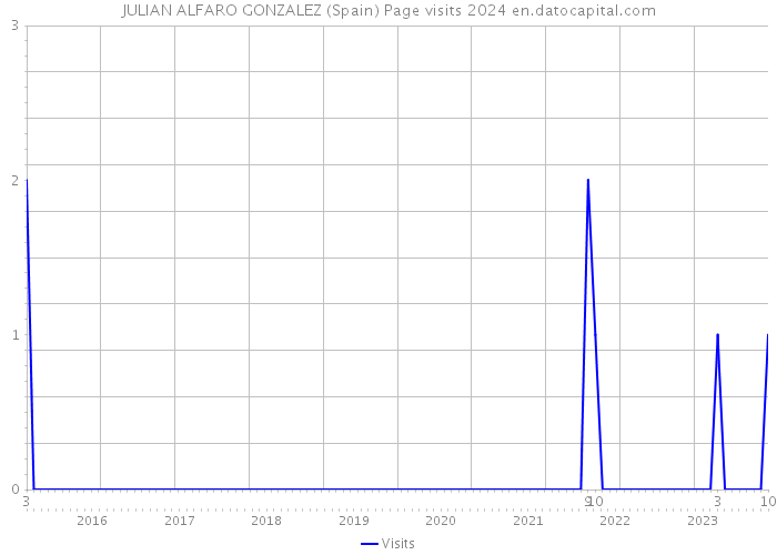 JULIAN ALFARO GONZALEZ (Spain) Page visits 2024 