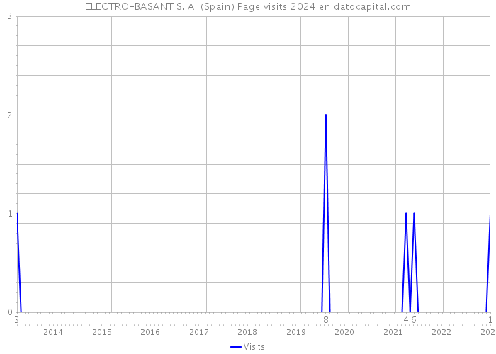 ELECTRO-BASANT S. A. (Spain) Page visits 2024 