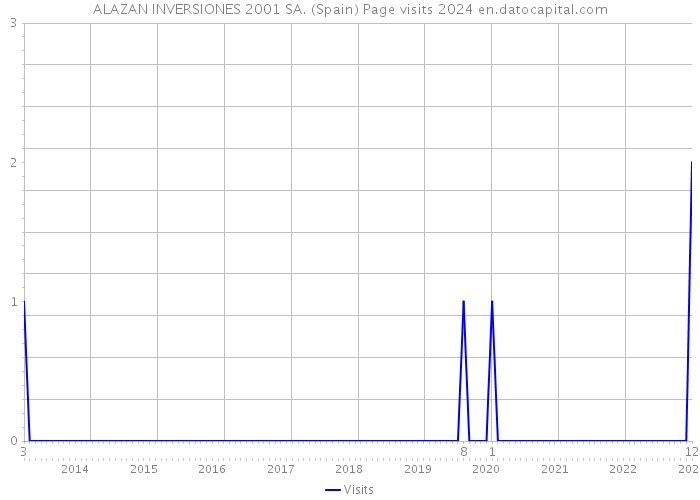ALAZAN INVERSIONES 2001 SA. (Spain) Page visits 2024 