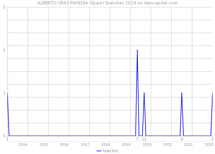ALBERTO GRAS PAHISSA (Spain) Searches 2024 