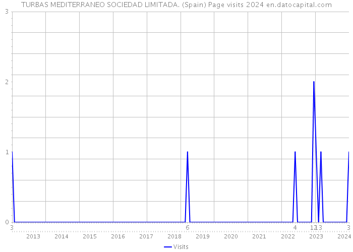 TURBAS MEDITERRANEO SOCIEDAD LIMITADA. (Spain) Page visits 2024 