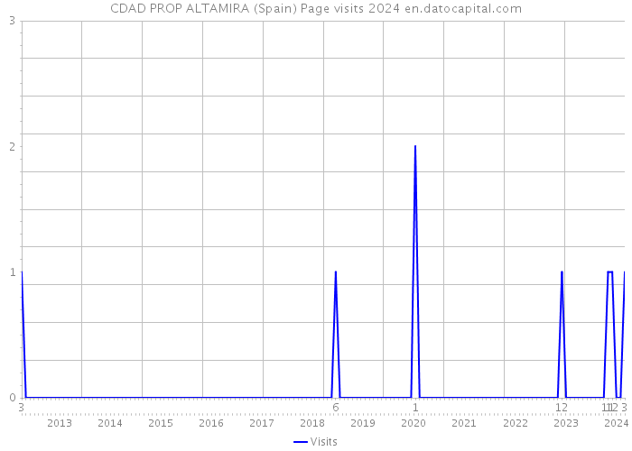 CDAD PROP ALTAMIRA (Spain) Page visits 2024 