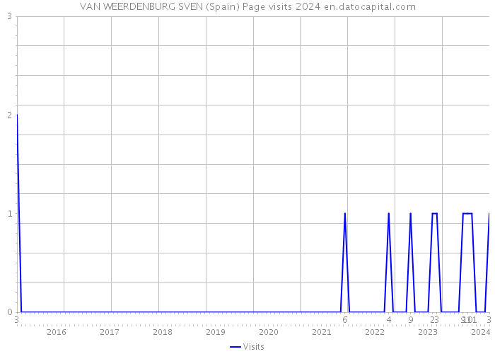 VAN WEERDENBURG SVEN (Spain) Page visits 2024 