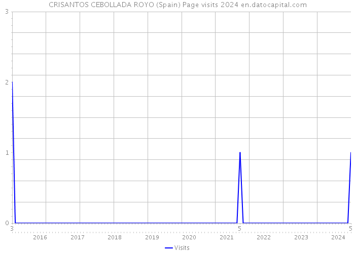 CRISANTOS CEBOLLADA ROYO (Spain) Page visits 2024 