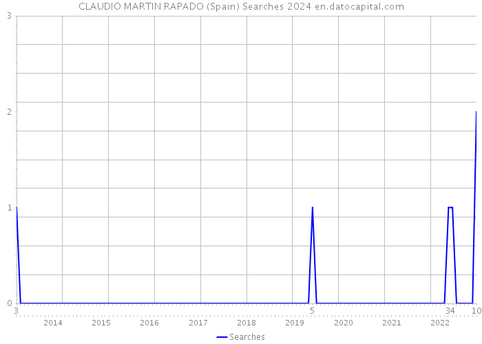 CLAUDIO MARTIN RAPADO (Spain) Searches 2024 