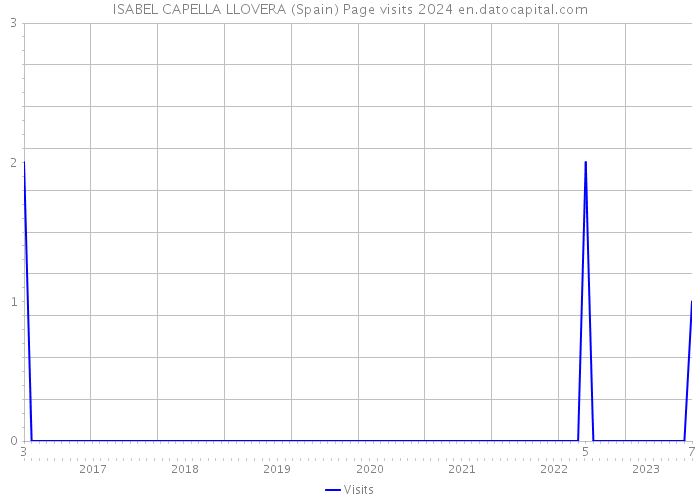 ISABEL CAPELLA LLOVERA (Spain) Page visits 2024 