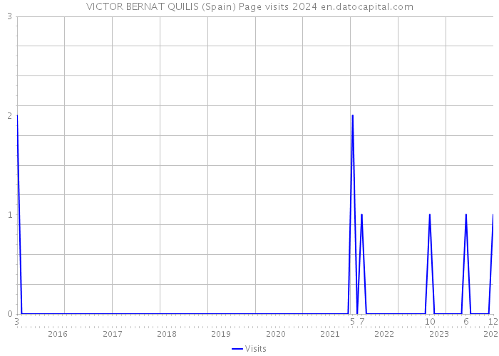 VICTOR BERNAT QUILIS (Spain) Page visits 2024 