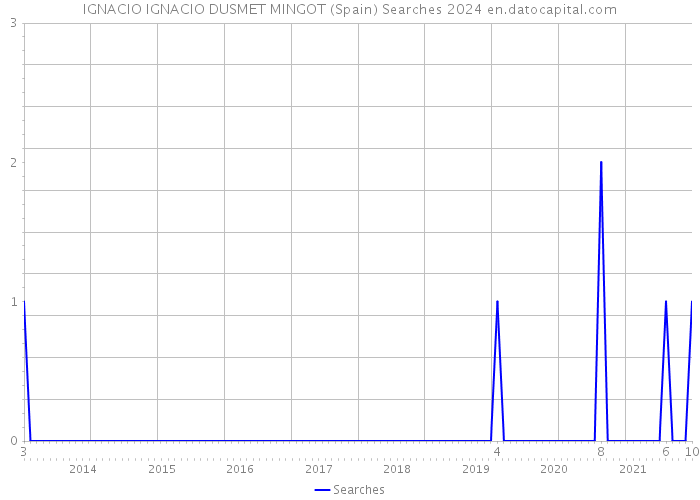 IGNACIO IGNACIO DUSMET MINGOT (Spain) Searches 2024 