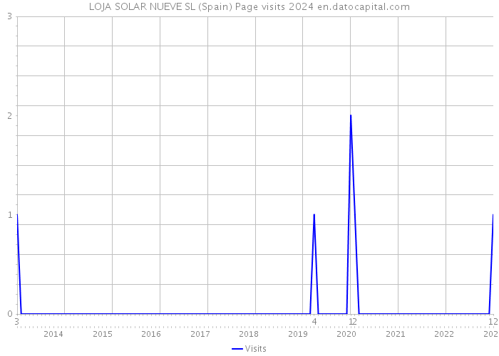 LOJA SOLAR NUEVE SL (Spain) Page visits 2024 