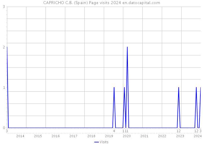 CAPRICHO C.B. (Spain) Page visits 2024 