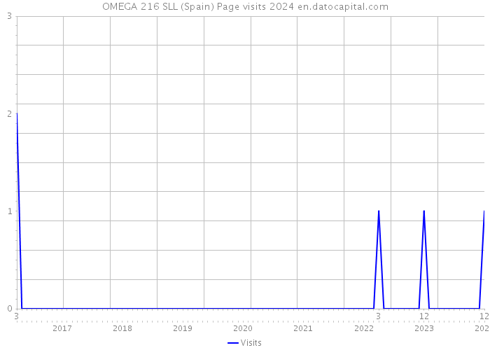 OMEGA 216 SLL (Spain) Page visits 2024 