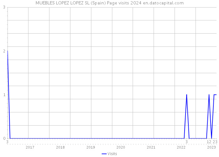MUEBLES LOPEZ LOPEZ SL (Spain) Page visits 2024 