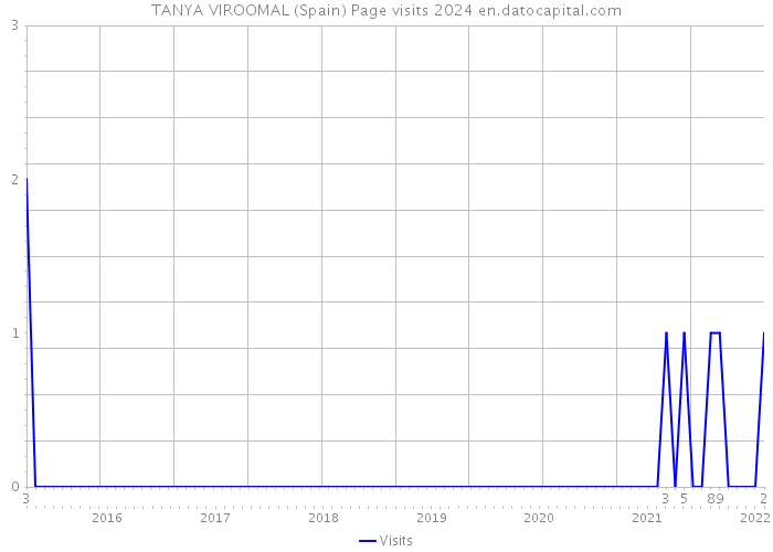 TANYA VIROOMAL (Spain) Page visits 2024 