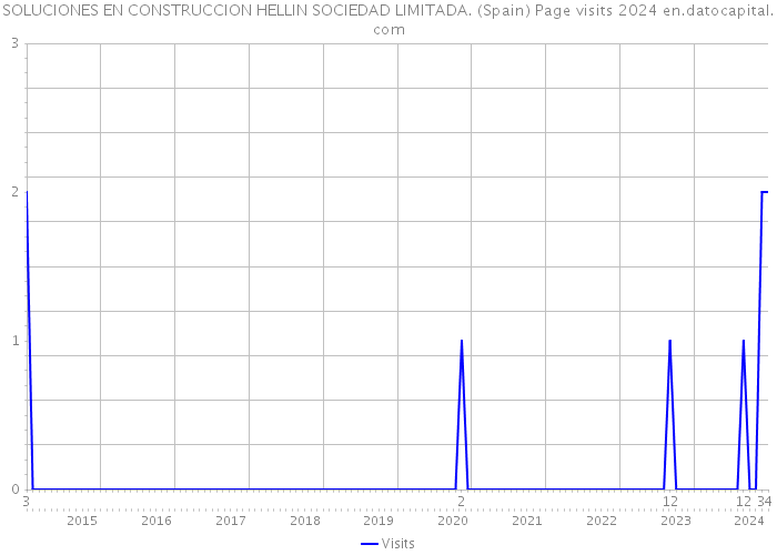SOLUCIONES EN CONSTRUCCION HELLIN SOCIEDAD LIMITADA. (Spain) Page visits 2024 