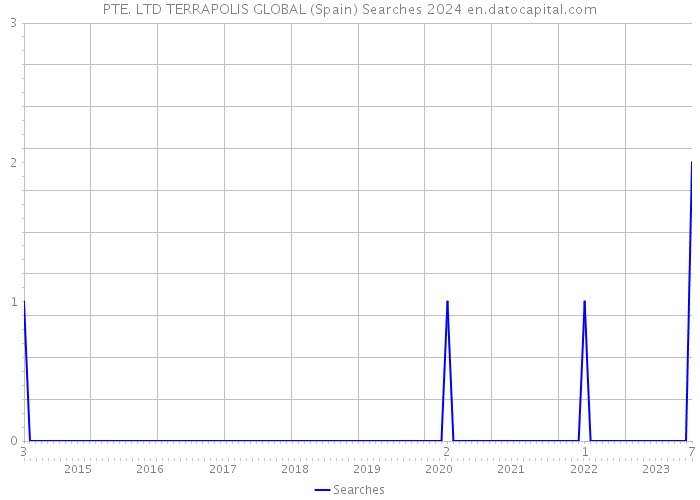 PTE. LTD TERRAPOLIS GLOBAL (Spain) Searches 2024 