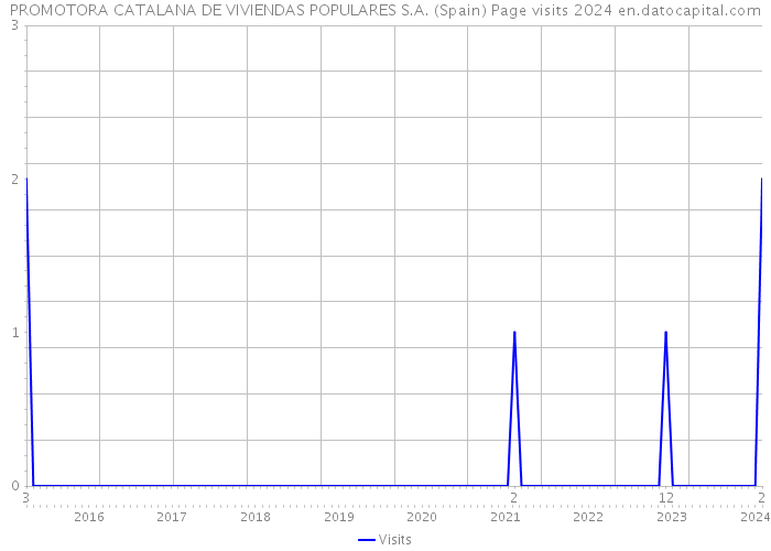 PROMOTORA CATALANA DE VIVIENDAS POPULARES S.A. (Spain) Page visits 2024 