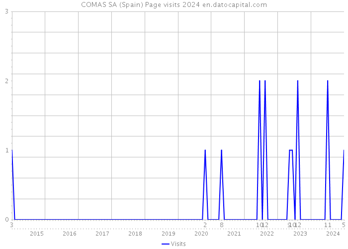 COMAS SA (Spain) Page visits 2024 