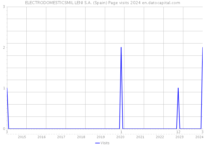 ELECTRODOMESTICSMIL LENI S.A. (Spain) Page visits 2024 
