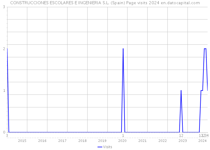 CONSTRUCCIONES ESCOLARES E INGENIERIA S.L. (Spain) Page visits 2024 