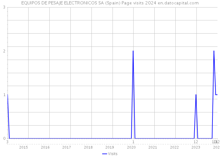 EQUIPOS DE PESAJE ELECTRONICOS SA (Spain) Page visits 2024 