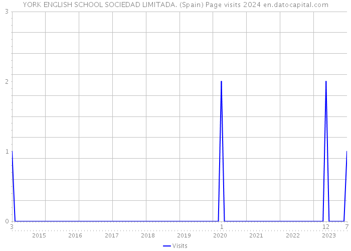 YORK ENGLISH SCHOOL SOCIEDAD LIMITADA. (Spain) Page visits 2024 