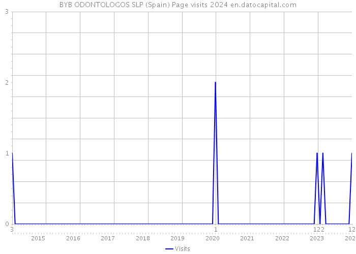 BYB ODONTOLOGOS SLP (Spain) Page visits 2024 