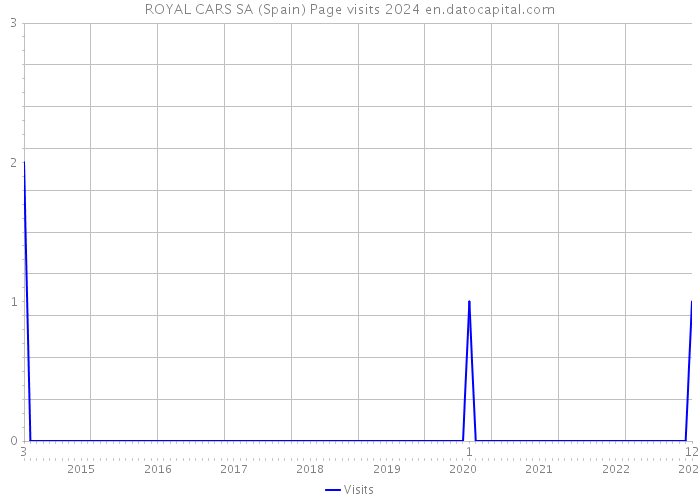 ROYAL CARS SA (Spain) Page visits 2024 