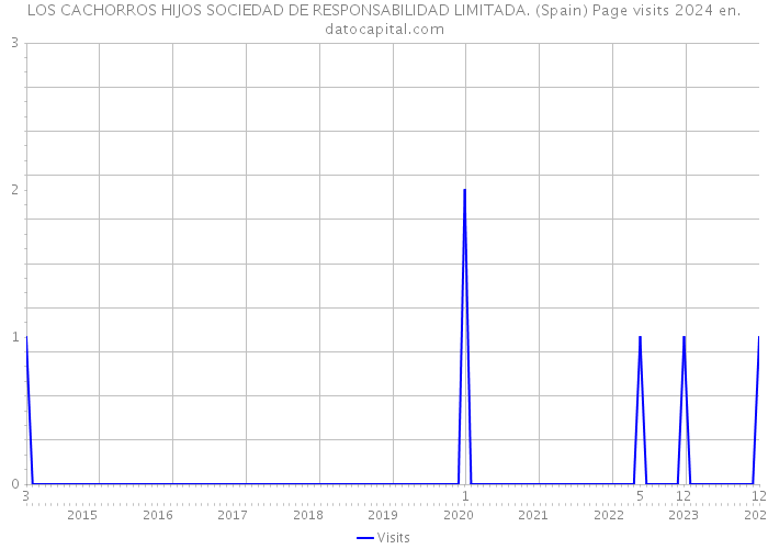 LOS CACHORROS HIJOS SOCIEDAD DE RESPONSABILIDAD LIMITADA. (Spain) Page visits 2024 