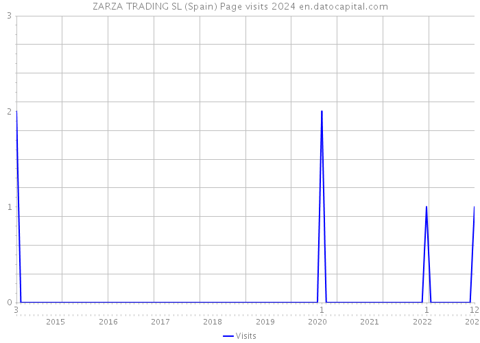 ZARZA TRADING SL (Spain) Page visits 2024 
