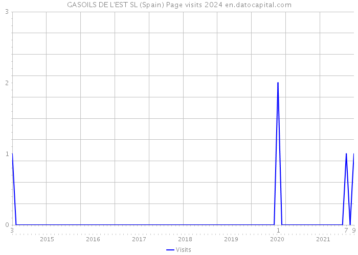 GASOILS DE L'EST SL (Spain) Page visits 2024 