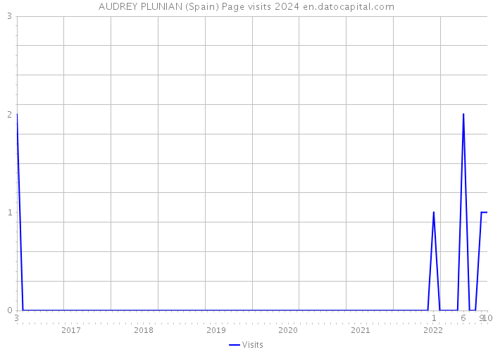 AUDREY PLUNIAN (Spain) Page visits 2024 
