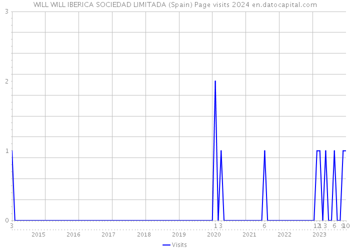 WILL WILL IBERICA SOCIEDAD LIMITADA (Spain) Page visits 2024 
