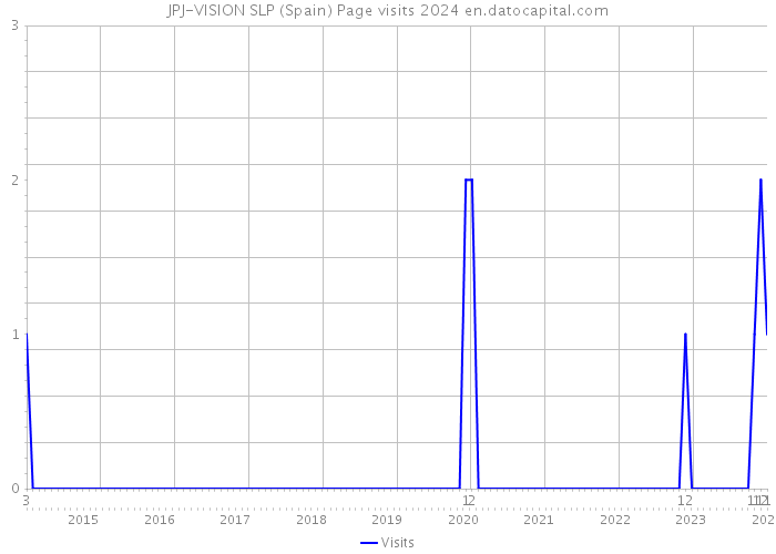 JPJ-VISION SLP (Spain) Page visits 2024 
