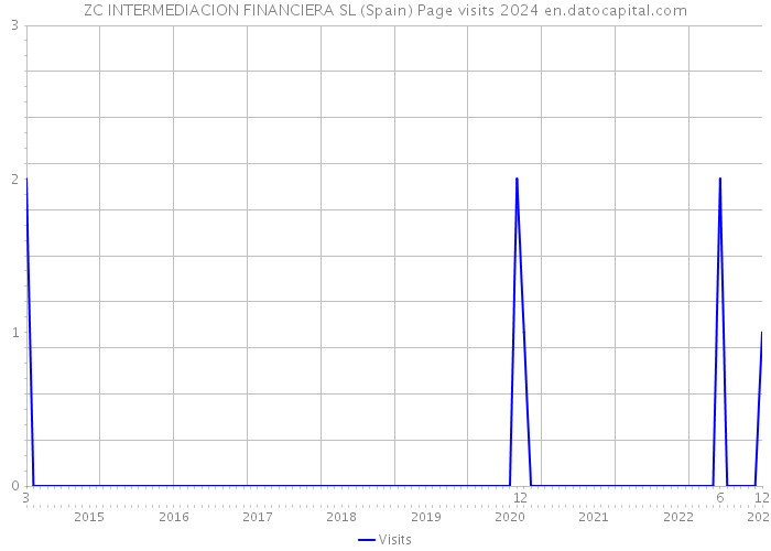 ZC INTERMEDIACION FINANCIERA SL (Spain) Page visits 2024 