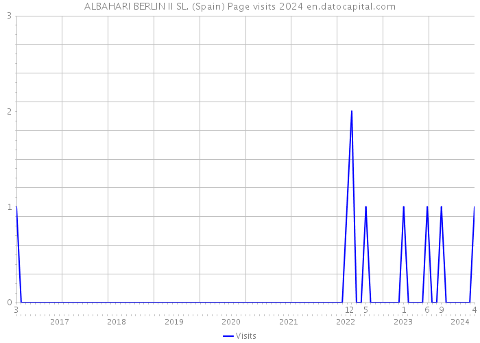 ALBAHARI BERLIN II SL. (Spain) Page visits 2024 