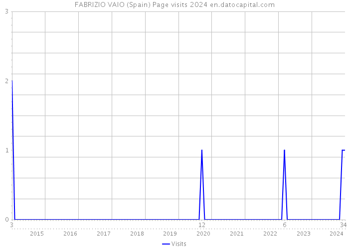 FABRIZIO VAIO (Spain) Page visits 2024 