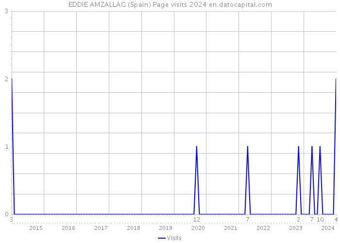 EDDIE AMZALLAG (Spain) Page visits 2024 