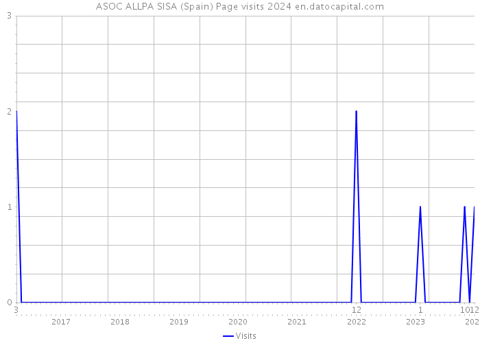 ASOC ALLPA SISA (Spain) Page visits 2024 