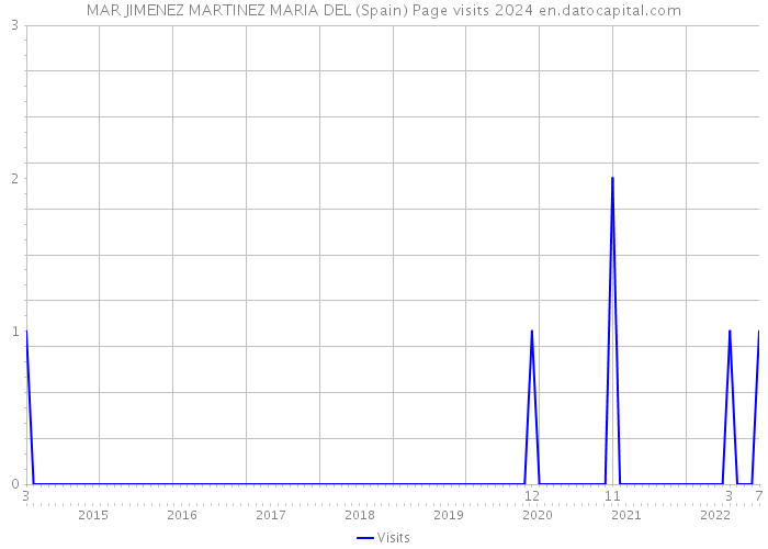 MAR JIMENEZ MARTINEZ MARIA DEL (Spain) Page visits 2024 