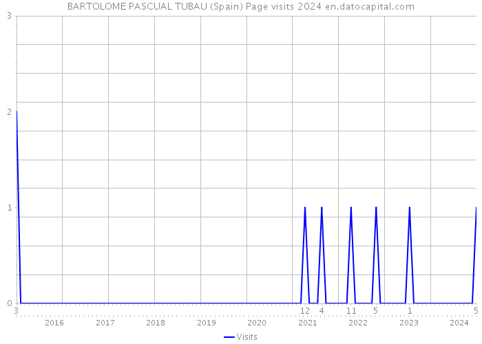 BARTOLOME PASCUAL TUBAU (Spain) Page visits 2024 