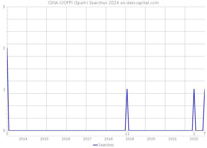 GINA CIOFFI (Spain) Searches 2024 